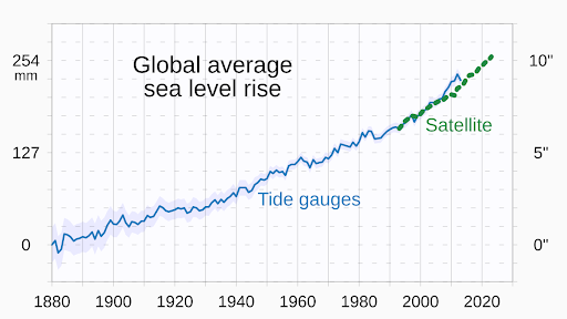 Sea Level Rise