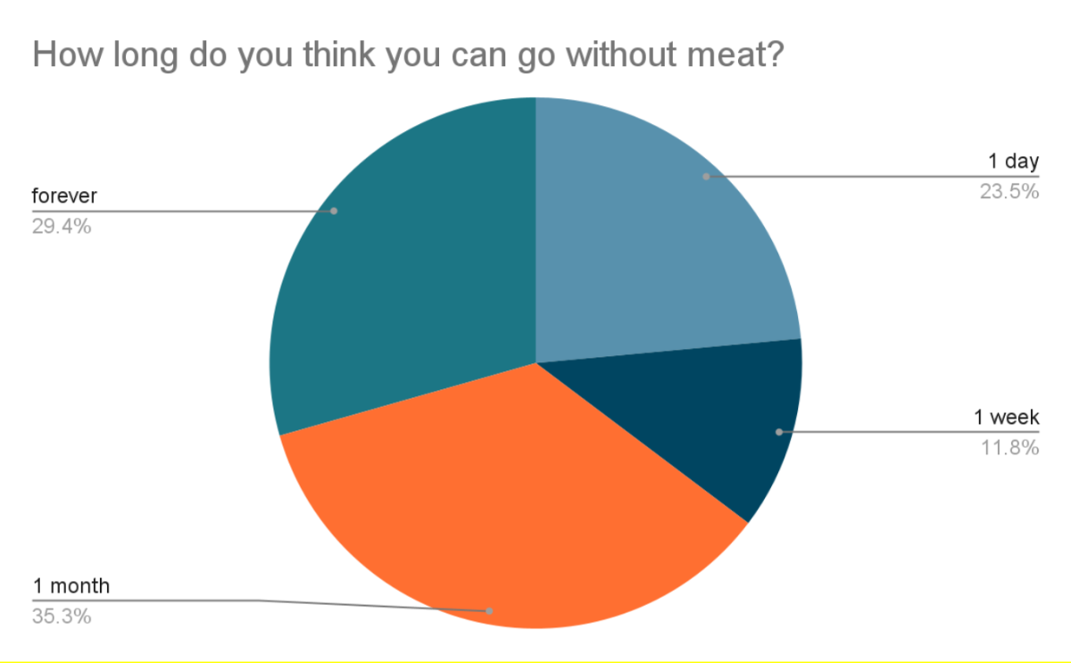 Vegan/Vegetarian Diets